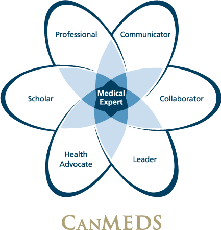 canmeds flower diagram saying professional communicator collaborator leader health advocate and scholar on the petals medical expert in the middle